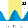 Port of Benecia tide chart for Saturday, October 22, 2022