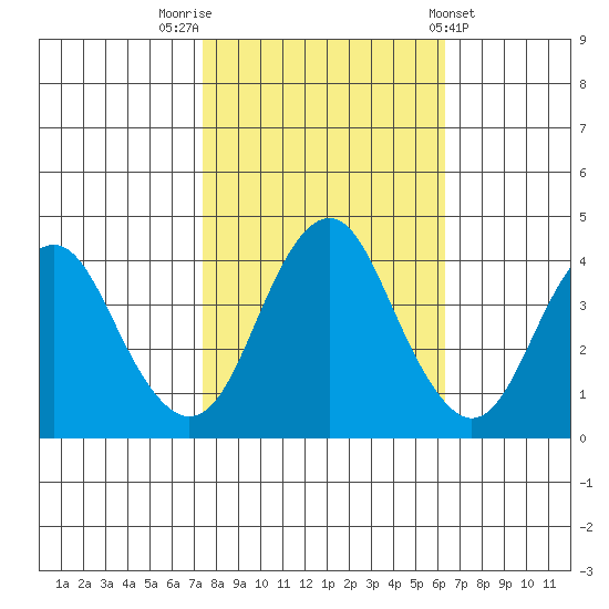 Port of Benecia tide chart for Sunday, October 23, 2022