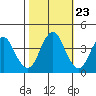 Port of Benecia tide chart for Sunday, October 23, 2022