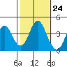 Port of Benecia tide chart for Monday, October 24, 2022