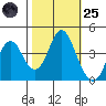 Port of Benecia tide chart for Tuesday, October 25, 2022