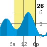 Port of Benecia tide chart for Wednesday, October 26, 2022