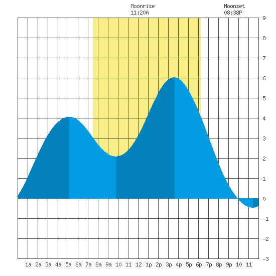 Port of Benecia tide chart for Friday, October 28, 2022