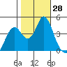 Port of Benecia tide chart for Friday, October 28, 2022