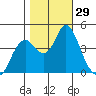 Port of Benecia tide chart for Saturday, October 29, 2022