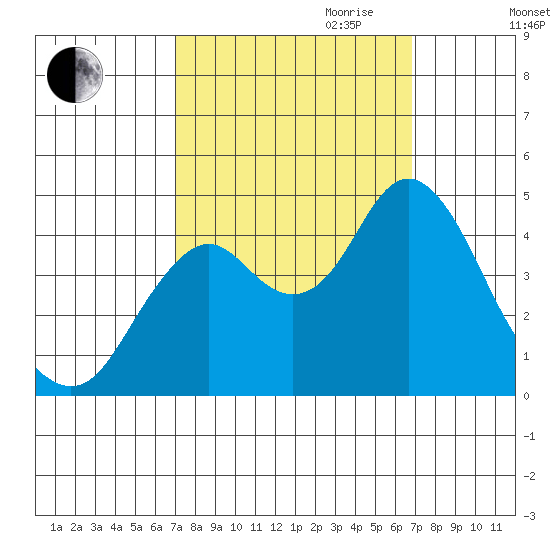 Port of Benecia tide chart for Sunday, October 2, 2022
