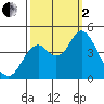 Port of Benecia tide chart for Sunday, October 2, 2022