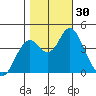 Port of Benecia tide chart for Sunday, October 30, 2022