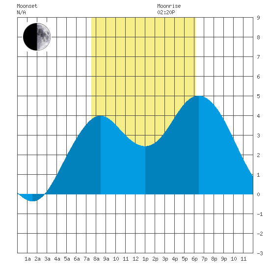 Port of Benecia tide chart for Monday, October 31, 2022