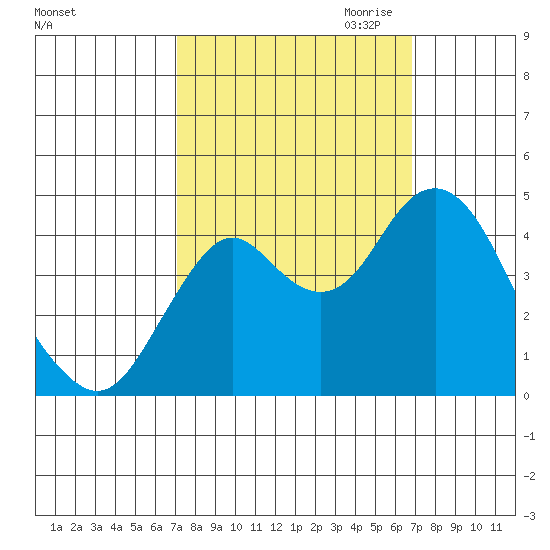 Port of Benecia tide chart for Monday, October 3, 2022