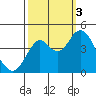 Port of Benecia tide chart for Monday, October 3, 2022