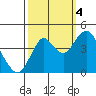 Port of Benecia tide chart for Tuesday, October 4, 2022