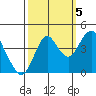 Port of Benecia tide chart for Wednesday, October 5, 2022