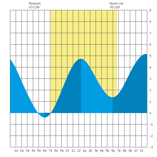 Port of Benecia tide chart for Thursday, October 6, 2022