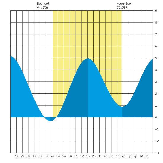 Port of Benecia tide chart for Friday, October 7, 2022