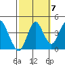 Port of Benecia tide chart for Friday, October 7, 2022