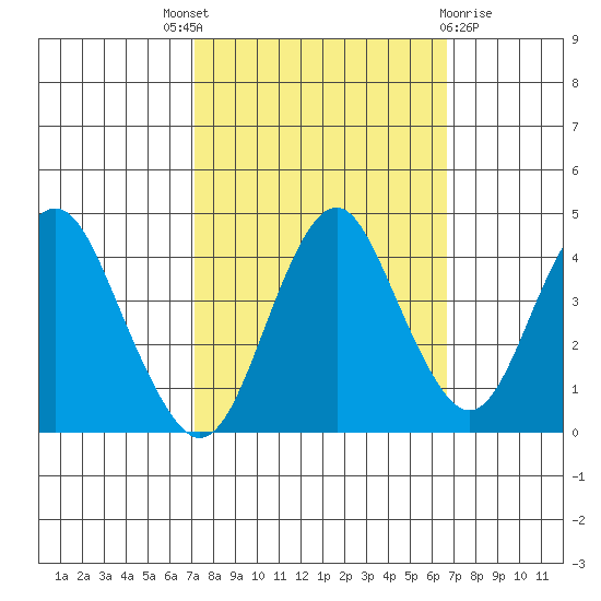 Port of Benecia tide chart for Saturday, October 8, 2022