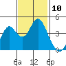 Port of Benecia tide chart for Thursday, November 10, 2022