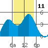 Port of Benecia tide chart for Friday, November 11, 2022
