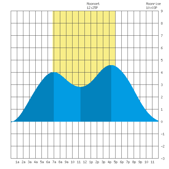 Port of Benecia tide chart for Monday, November 14, 2022