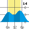 Port of Benecia tide chart for Monday, November 14, 2022