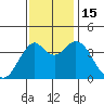 Port of Benecia tide chart for Tuesday, November 15, 2022