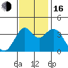Port of Benecia tide chart for Wednesday, November 16, 2022
