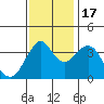 Port of Benecia tide chart for Thursday, November 17, 2022