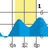 Port of Benecia tide chart for Tuesday, November 1, 2022