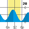 Port of Benecia tide chart for Sunday, November 20, 2022