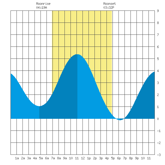 Port of Benecia tide chart for Monday, November 21, 2022