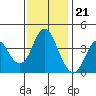 Port of Benecia tide chart for Monday, November 21, 2022