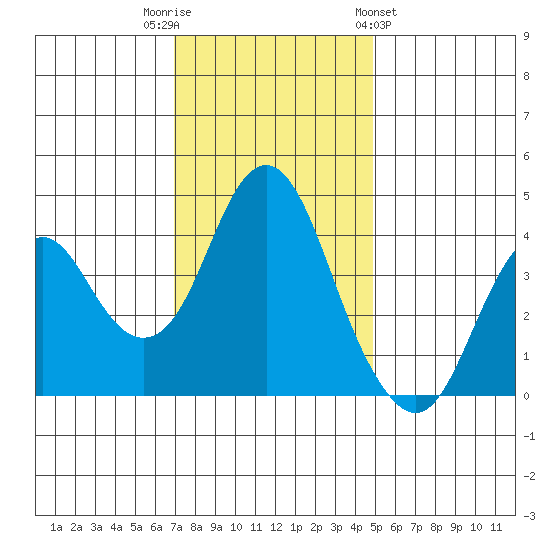 Port of Benecia tide chart for Tuesday, November 22, 2022