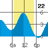 Port of Benecia tide chart for Tuesday, November 22, 2022