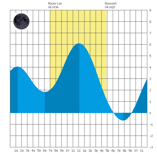 Port of Benecia tide chart for Wednesday, November 23, 2022
