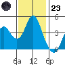 Port of Benecia tide chart for Wednesday, November 23, 2022