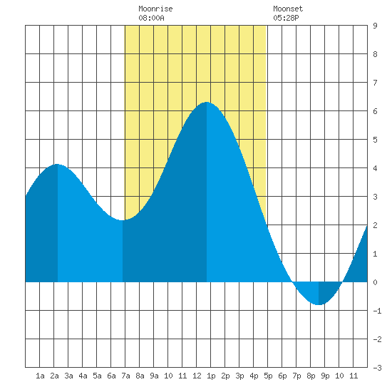 Port of Benecia tide chart for Thursday, November 24, 2022