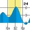 Port of Benecia tide chart for Thursday, November 24, 2022