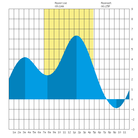 Port of Benecia tide chart for Friday, November 25, 2022
