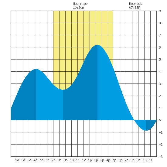 Port of Benecia tide chart for Saturday, November 26, 2022