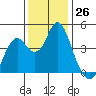 Port of Benecia tide chart for Saturday, November 26, 2022