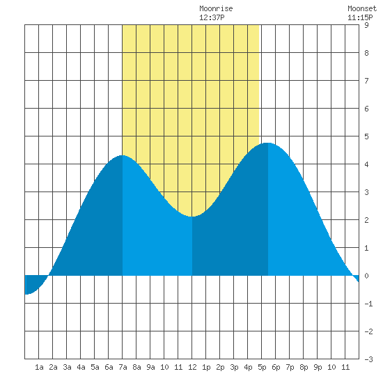 Port of Benecia tide chart for Tuesday, November 29, 2022