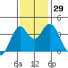 Port of Benecia tide chart for Tuesday, November 29, 2022