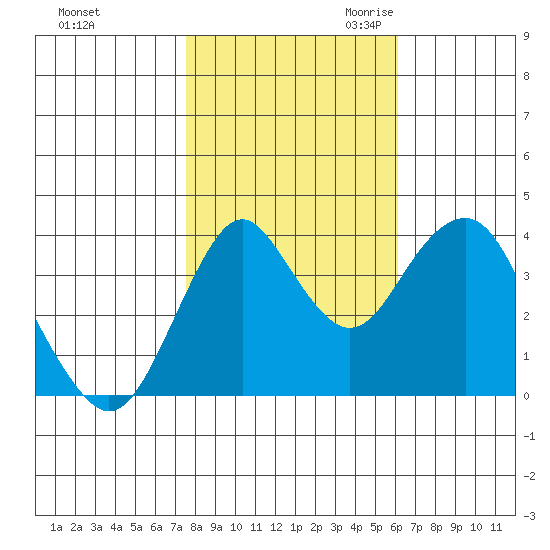 Port of Benecia tide chart for Wednesday, November 2, 2022