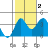 Port of Benecia tide chart for Wednesday, November 2, 2022