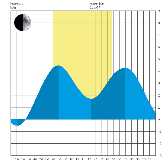 Port of Benecia tide chart for Wednesday, November 30, 2022