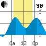 Port of Benecia tide chart for Wednesday, November 30, 2022