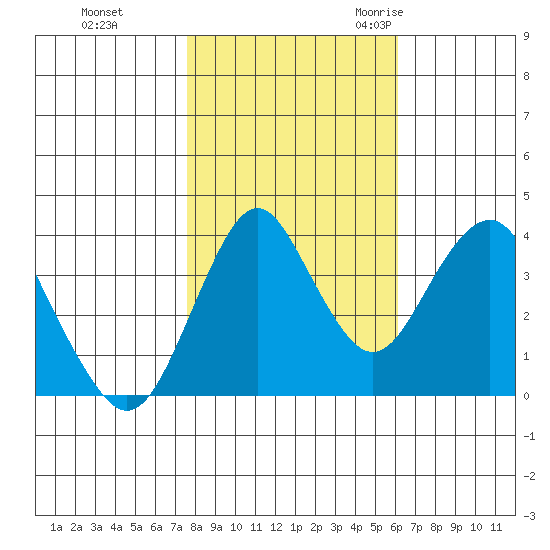 Port of Benecia tide chart for Thursday, November 3, 2022