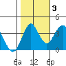 Port of Benecia tide chart for Thursday, November 3, 2022