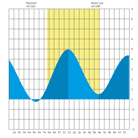 Port of Benecia tide chart for Friday, November 4, 2022